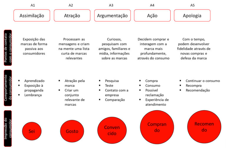 Os 5 A's do caminho do consumidor - Marketing 4.0