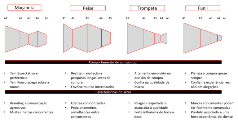 Arquétipos do Setor - Marketing 4.0